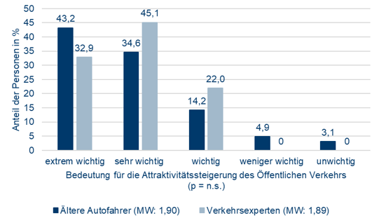 2. Abbildung 2: Bedeutung von Hilfen für die Bedienung von Fahrscheinautomaten für ältere Autofahrende Die Abbildung zeigt die Bedeutung von Hilfen für die Bedienung von Fahrscheinautomaten zur Attraktivitätssteigerung für ältere Autofahrende im Vergleich zu Verkehrsexperten. Für 43,2 Prozent der älteren Autofahrenden werden Hilfen für die Bedienung von Fahrscheinautomaten zur Attraktivitätssteigerung als extrem wichtig betrachtet. 34,6 Prozent der Befragten empfinden dies als sehr wichtig, 14,2 Prozent als wichtig und 4,9 Prozent als weniger wichtig. Für 3,1 Prozent der Autofahrenden war dies unwichtig für die Attraktivitätssteigerung. 32,9 Prozent der Verkehrsexperten und Expertinnen schätzen die Bedeutung von Hilfen für die Bedienung von Fahrscheinautomaten zur Attraktivitätssteigerung für ältere Autofahrende zur Attraktivitätssteigerung als extrem wichtig ein. 45,1 Prozent schätzen dies als sehr wichtig, 22 Prozent als wichtig. Als weniger wichtig oder unwichtig wird diese nicht eingeschätzt (0 Prozent).